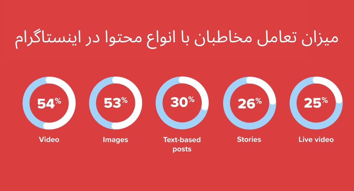 میزان تعامل مخاطبان با انواع محتوا در اینستاگرام