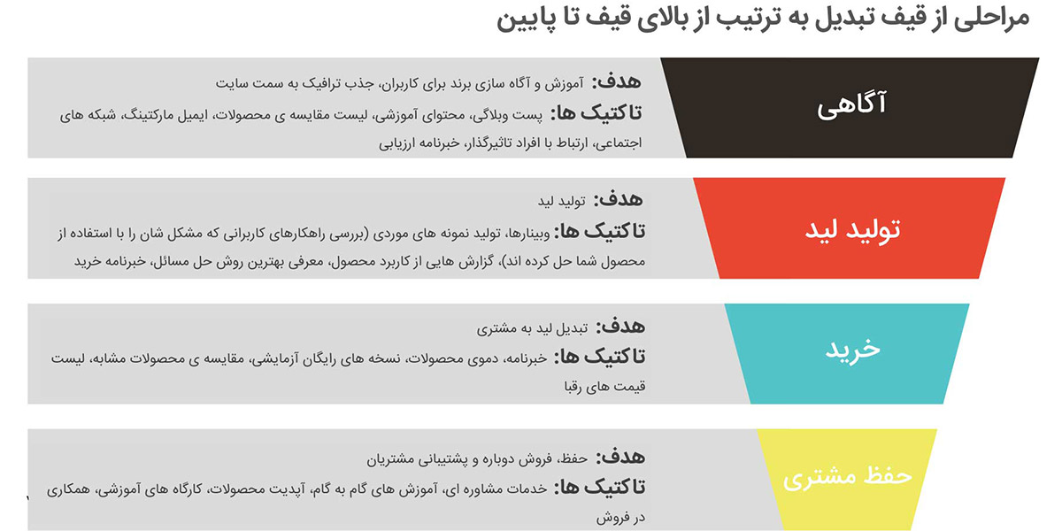 استرتتژی محتوایی در قیف فروش