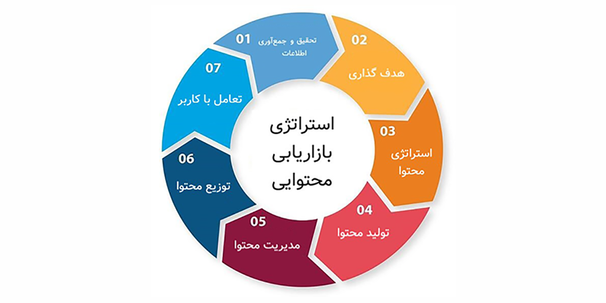 استراتژی محتوایی