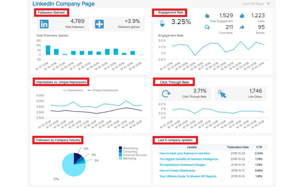 بررسی Linkedin Dashboard
