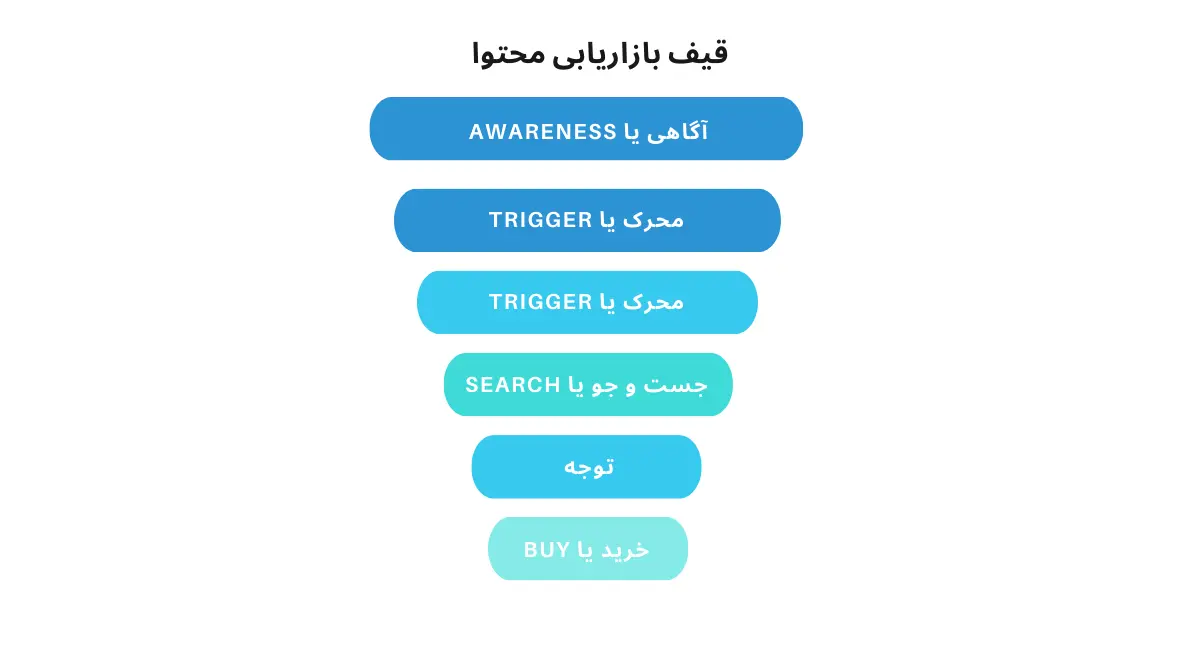 مسیر قیف بازاریابی محتوا