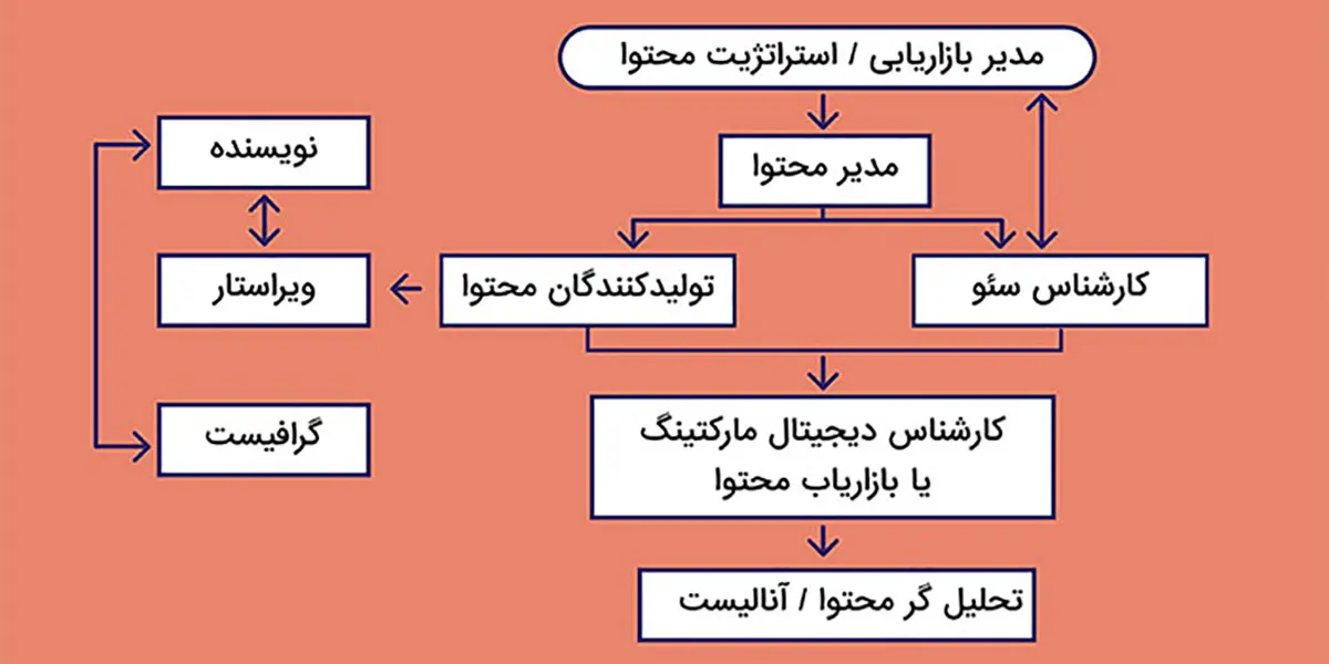 چرخه تولید محتوا