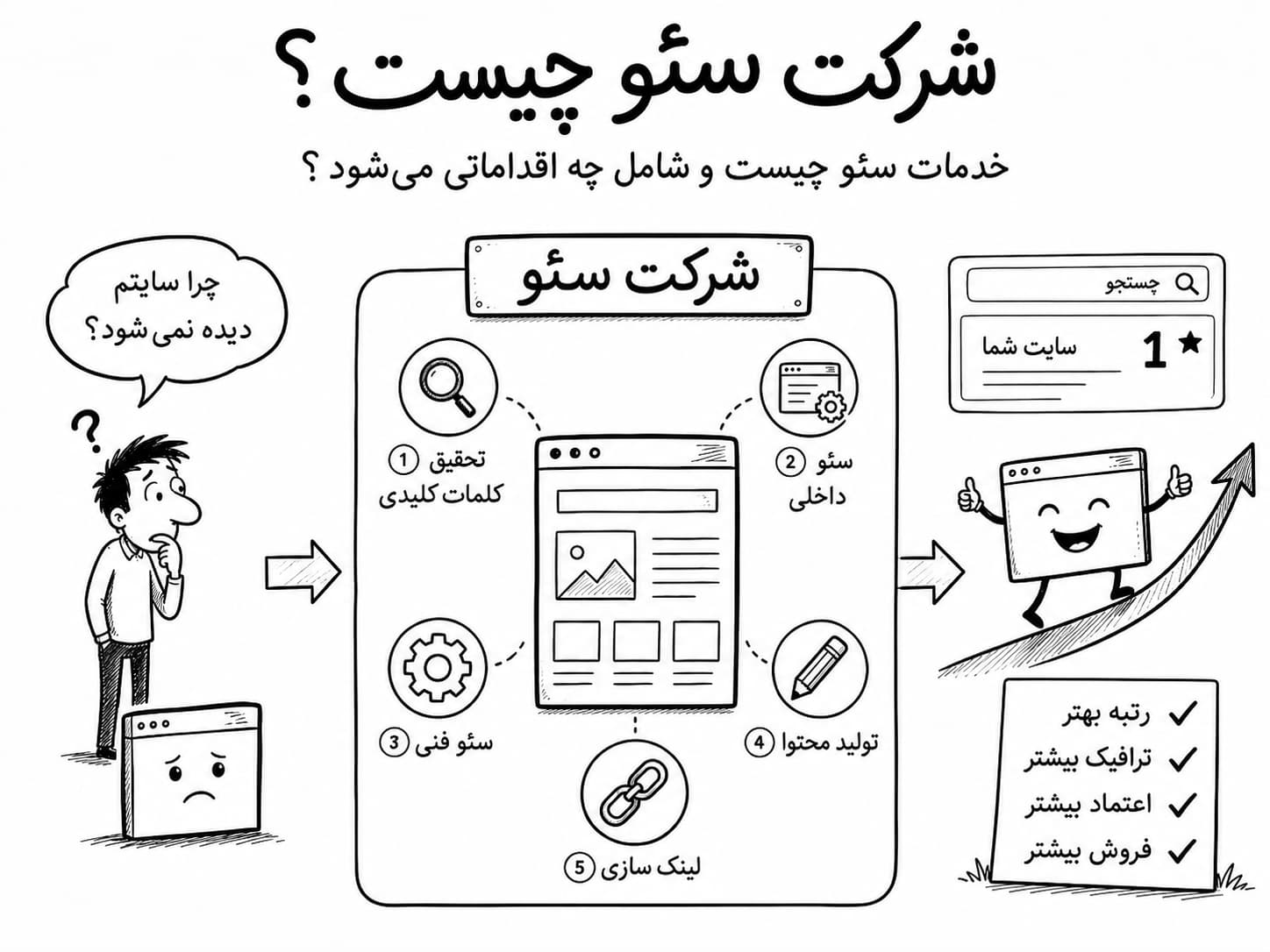 شرکت سئو چیست؟ [خدمات سئو چیست و شامل چه اقداماتی می شود]